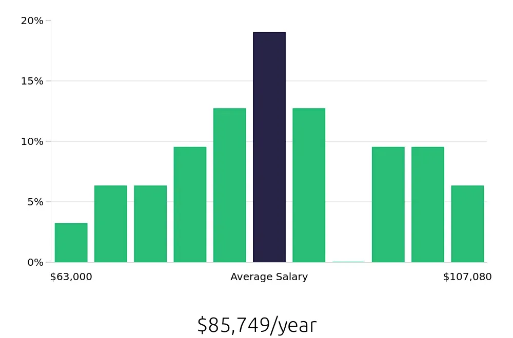 Graph depicting the yearly salary distribution for Surgical Technician jobs in Alexandria, VA, showing an average salary of $85,749 with varying distribution percentages across salary ranges.