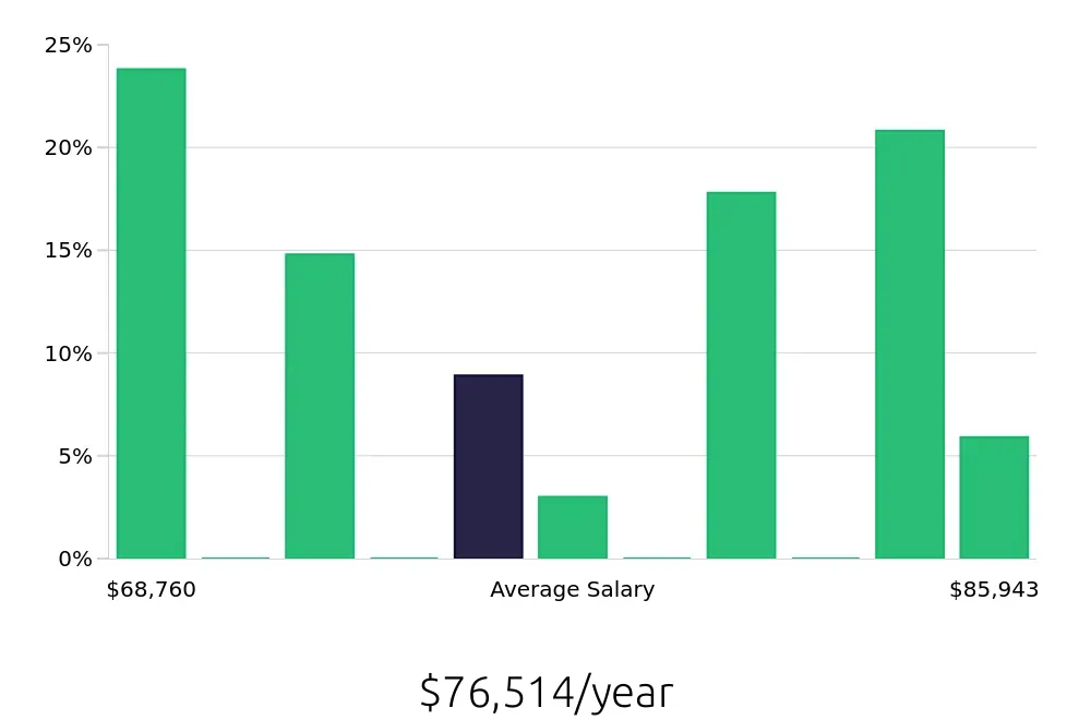 Graph depicting the yearly salary distribution for Surgical Technician jobs in Anaheim, CA, showing an average salary of $76,514 with varying distribution percentages across salary ranges.