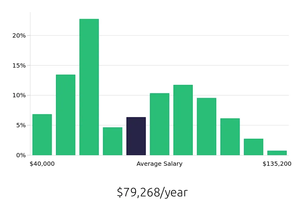Graph depicting the yearly salary distribution for Surgical Technician jobs in Atlanta, GA, showing an average salary of $79,268 with varying distribution percentages across salary ranges.