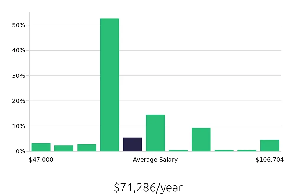 Graph depicting the yearly salary distribution for Surgical Technician jobs in Aurora, CO, showing an average salary of $71,286 with varying distribution percentages across salary ranges.