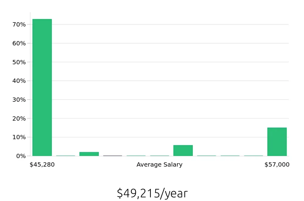 Graph depicting the yearly salary distribution for Surgical Technician jobs in Aurora, IL, showing an average salary of $49,215 with varying distribution percentages across salary ranges.