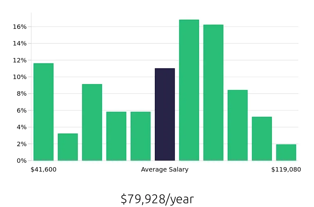 Graph depicting the yearly salary distribution for Surgical Technician jobs in Baltimore, MD, showing an average salary of $79,928 with varying distribution percentages across salary ranges.