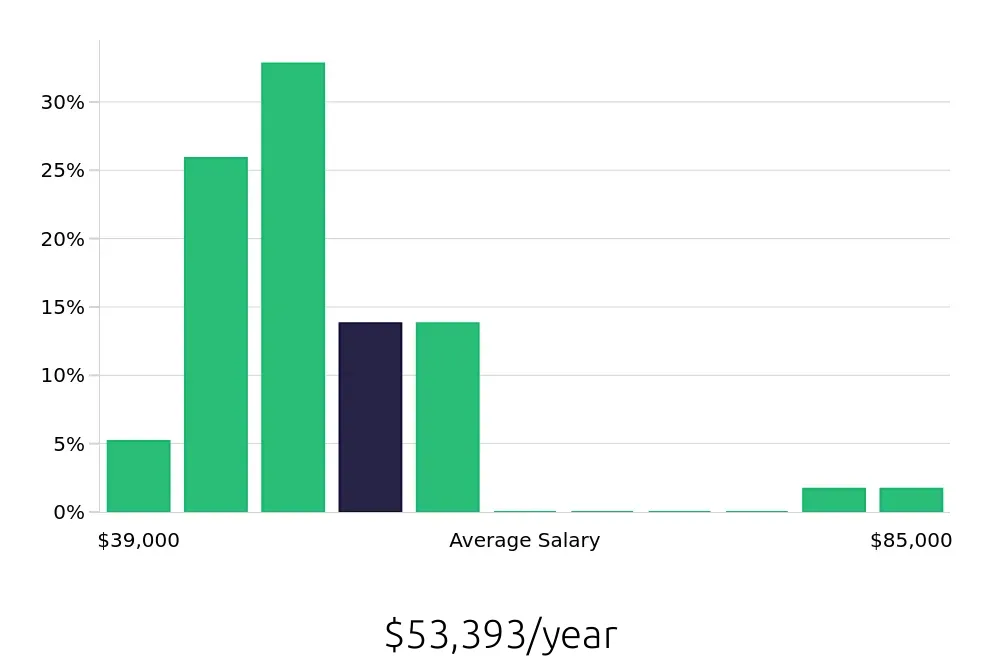 Graph depicting the yearly salary distribution for Surgical Technician jobs in Beckley, WV, showing an average salary of $53,393 with varying distribution percentages across salary ranges.