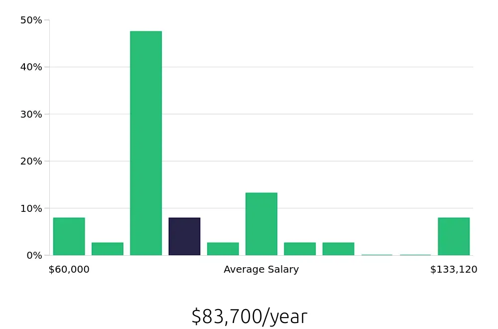 Graph depicting the yearly salary distribution for Surgical Technician jobs in Bellingham, WA, showing an average salary of $83,700 with varying distribution percentages across salary ranges.