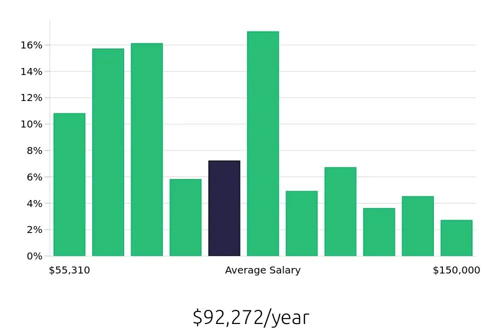 Graph depicting the yearly salary distribution for Surgical Technician jobs in Brooklyn, NY, showing an average salary of $92,272 with varying distribution percentages across salary ranges.