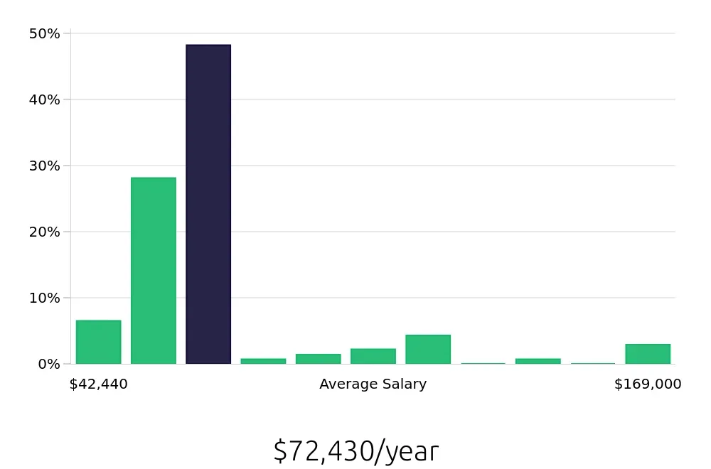 Graph depicting the yearly salary distribution for Surgical Technician jobs in Buffalo, NY, showing an average salary of $72,430 with varying distribution percentages across salary ranges.