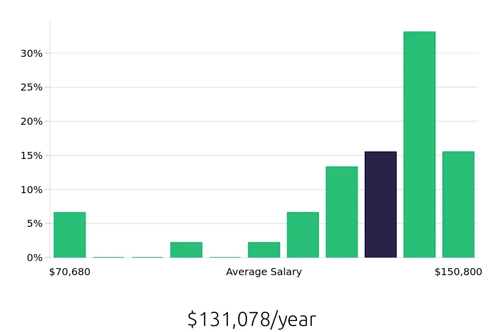 Graph depicting the yearly salary distribution for Surgical Technician jobs in Cambridge, MA, showing an average salary of $131,078 with varying distribution percentages across salary ranges.