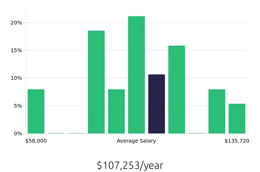 Graph depicting the yearly salary distribution for Surgical Technician jobs in Chambersburg, PA, showing an average salary of $107,253 with varying distribution percentages across salary ranges.