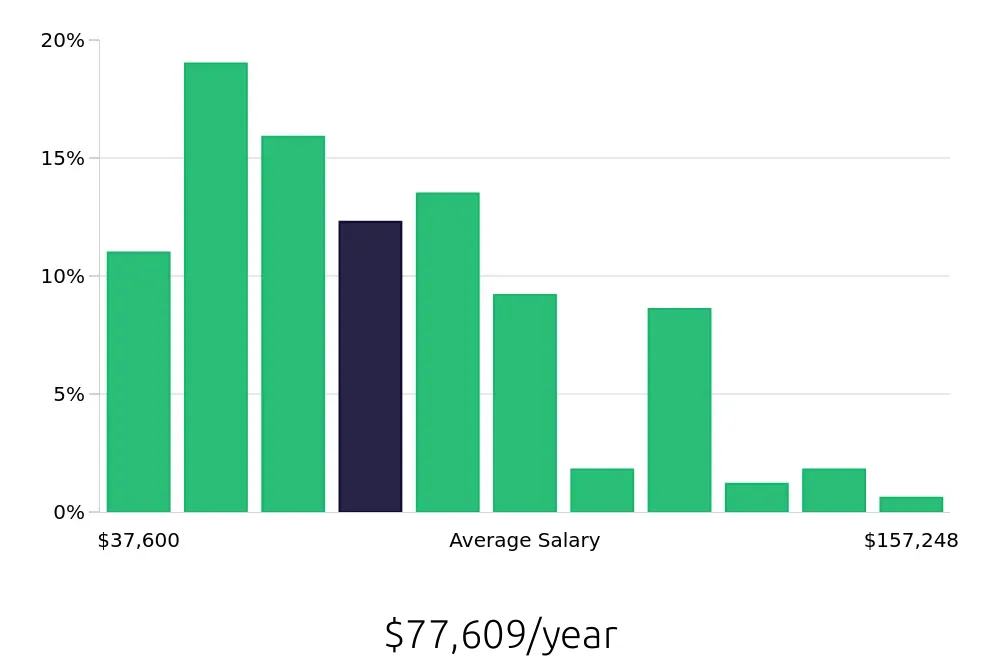 Graph depicting the yearly salary distribution for Surgical Technician jobs in Charlotte, NC, showing an average salary of $77,609 with varying distribution percentages across salary ranges.