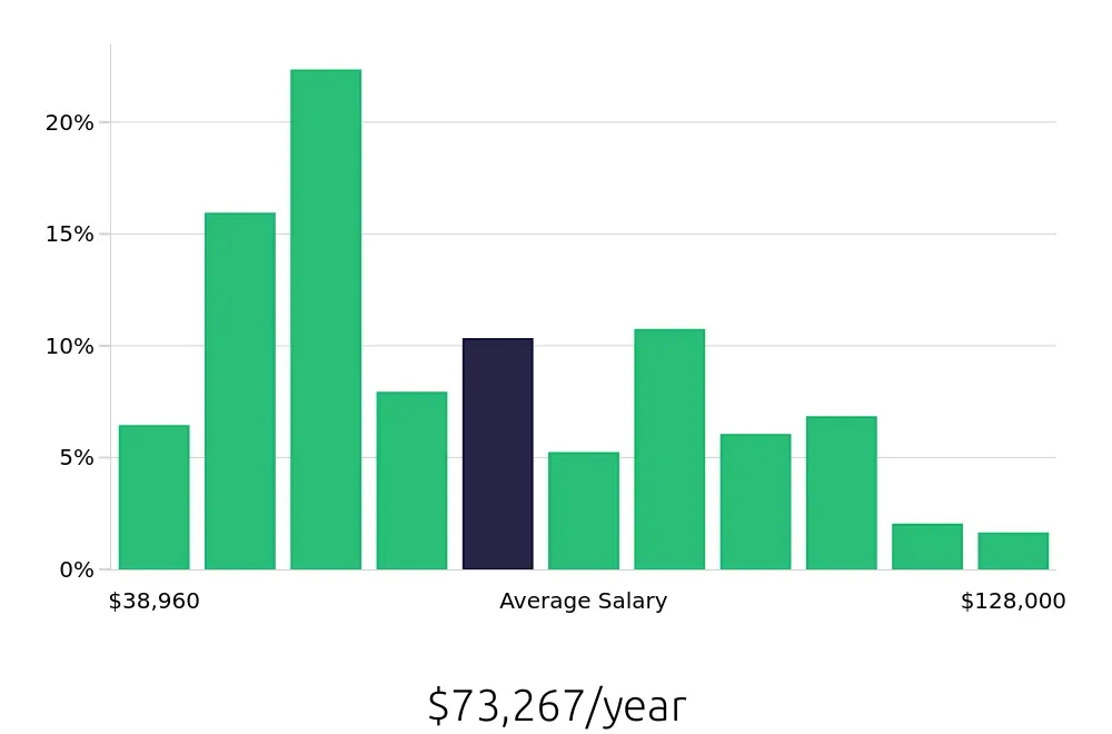 Graph depicting the yearly salary distribution for Surgical Technician jobs in Chicago, IL, showing an average salary of $73,267 with varying distribution percentages across salary ranges.