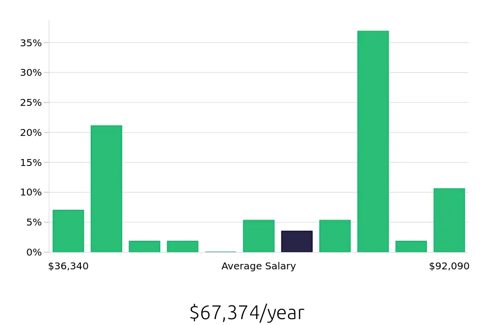 Graph depicting the yearly salary distribution for Surgical Technician jobs in Danbury, CT, showing an average salary of $67,374 with varying distribution percentages across salary ranges.