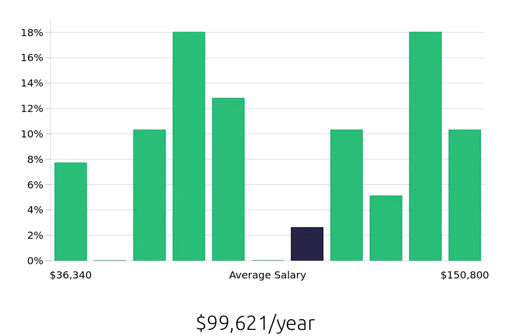 Graph depicting the yearly salary distribution for Surgical Technician jobs in Edina, MN, showing an average salary of $99,621 with varying distribution percentages across salary ranges.