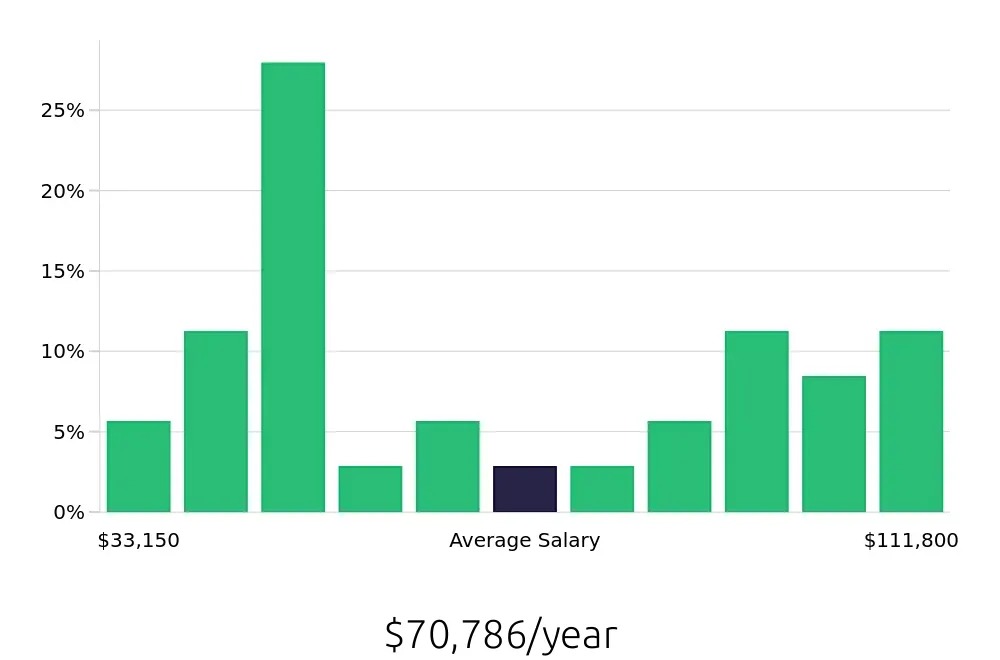 Graph depicting the yearly salary distribution for Surgical Technician jobs in El Paso, TX, showing an average salary of $70,786 with varying distribution percentages across salary ranges.
