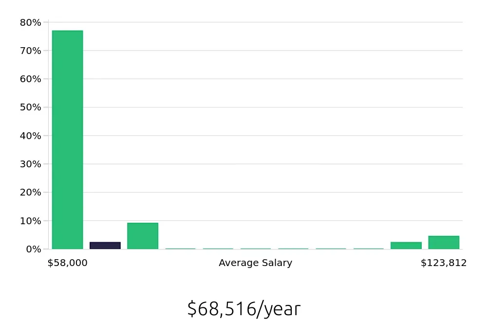Graph depicting the yearly salary distribution for Surgical Technician jobs in Elmhurst, IL, showing an average salary of $68,516 with varying distribution percentages across salary ranges.