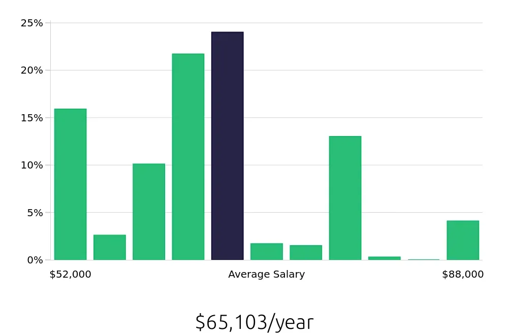Graph depicting the yearly salary distribution for Surgical Technician jobs in Englewood, CO, showing an average salary of $65,103 with varying distribution percentages across salary ranges.