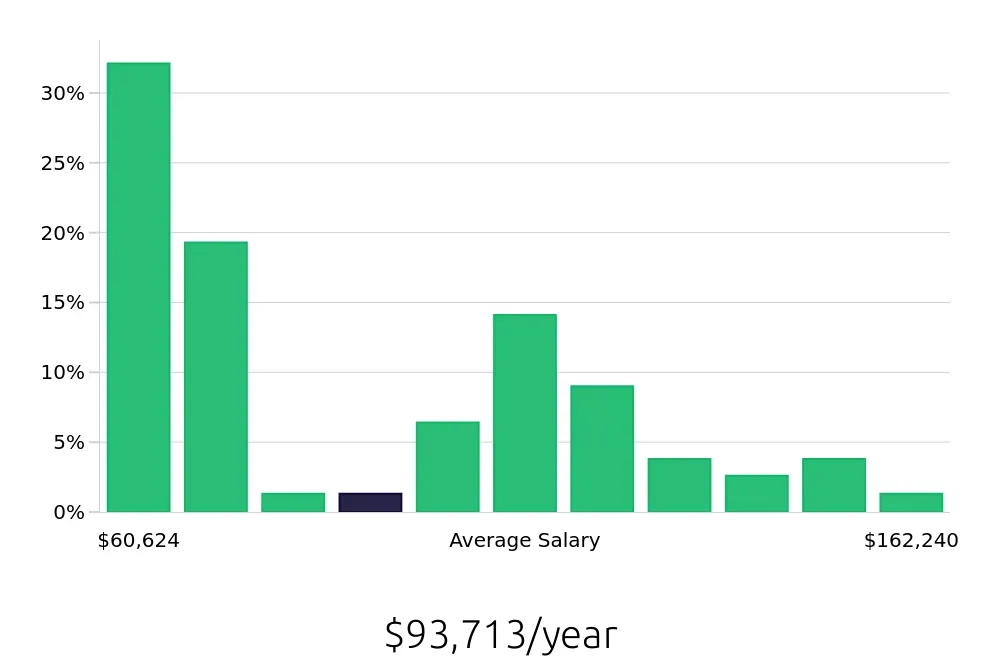 Graph depicting the yearly salary distribution for Surgical Technician jobs in Glenwood Springs, CO, showing an average salary of $93,713 with varying distribution percentages across salary ranges.