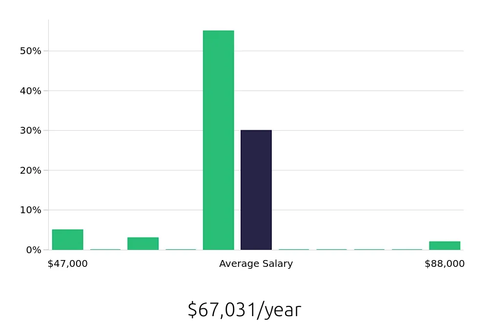 Graph depicting the yearly salary distribution for Surgical Technician jobs in Highlands Ranch, CO, showing an average salary of $67,031 with varying distribution percentages across salary ranges.