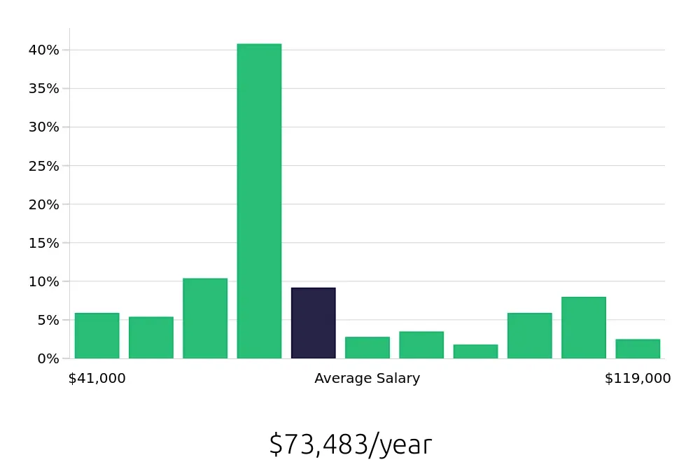 Graph depicting the yearly salary distribution for Surgical Technician jobs in Houston, TX, showing an average salary of $73,483 with varying distribution percentages across salary ranges.