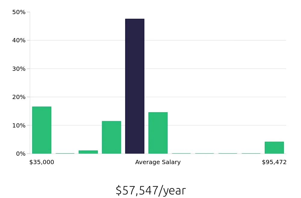 Graph depicting the yearly salary distribution for Surgical Technician jobs in Idaho Falls, ID, showing an average salary of $57,547 with varying distribution percentages across salary ranges.