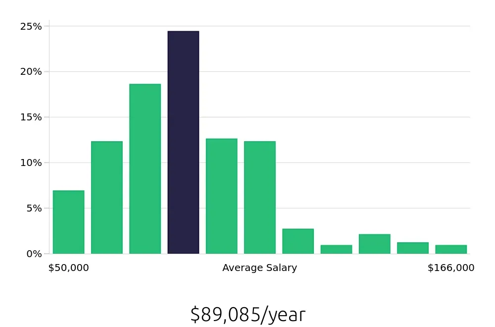 Graph depicting the yearly salary distribution for Surgical Technician jobs in Las Vegas, NV, showing an average salary of $89,085 with varying distribution percentages across salary ranges.