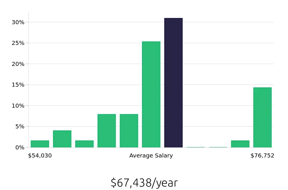 Graph depicting the yearly salary distribution for Surgical Technician jobs in Lone Tree, CO, showing an average salary of $67,438 with varying distribution percentages across salary ranges.