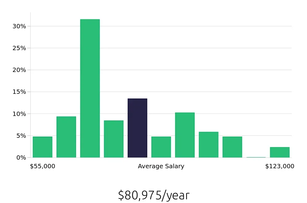 Graph depicting the yearly salary distribution for Surgical Technician jobs in Los Angeles, CA, showing an average salary of $80,975 with varying distribution percentages across salary ranges.