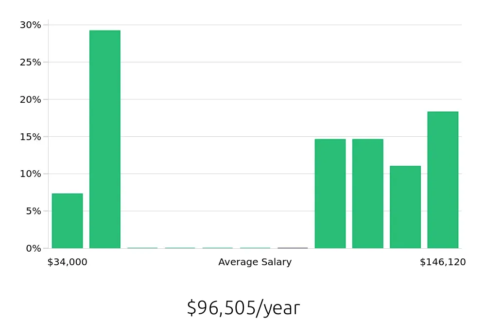 Graph depicting the yearly salary distribution for Surgical Technician jobs in Lynchburg, VA, showing an average salary of $96,505 with varying distribution percentages across salary ranges.