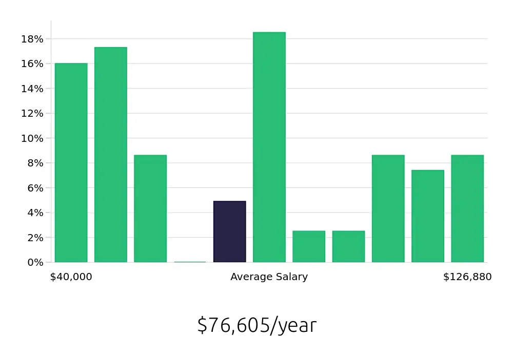 Graph depicting the yearly salary distribution for Surgical Technician jobs in Memphis, TN, showing an average salary of $76,605 with varying distribution percentages across salary ranges.