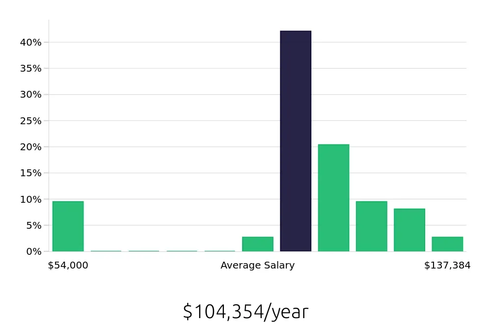 Graph depicting the yearly salary distribution for Surgical Technician jobs in Morgantown, WV, showing an average salary of $104,354 with varying distribution percentages across salary ranges.