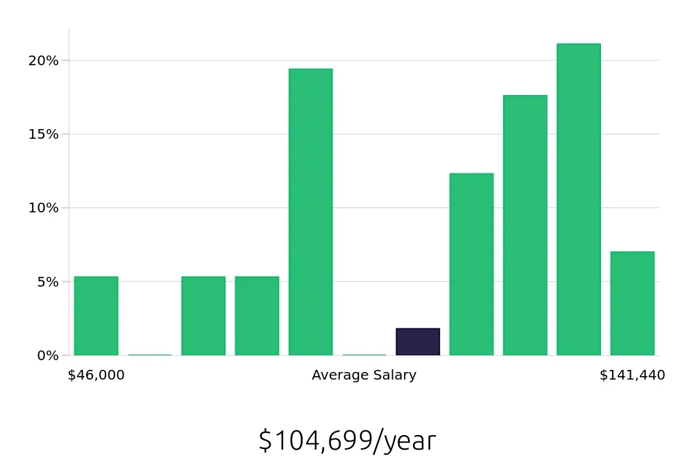Graph depicting the yearly salary distribution for Surgical Technician jobs in Mount Vernon, WA, showing an average salary of $104,699 with varying distribution percentages across salary ranges.