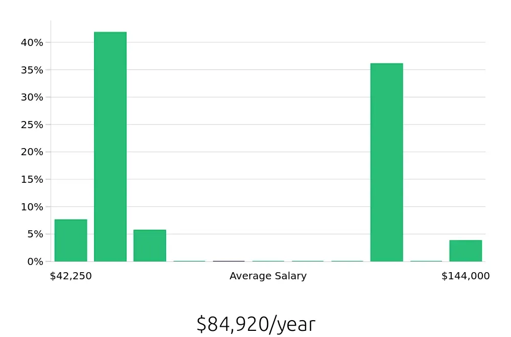 Graph depicting the yearly salary distribution for Surgical Technician jobs in Murray, UT, showing an average salary of $84,920 with varying distribution percentages across salary ranges.