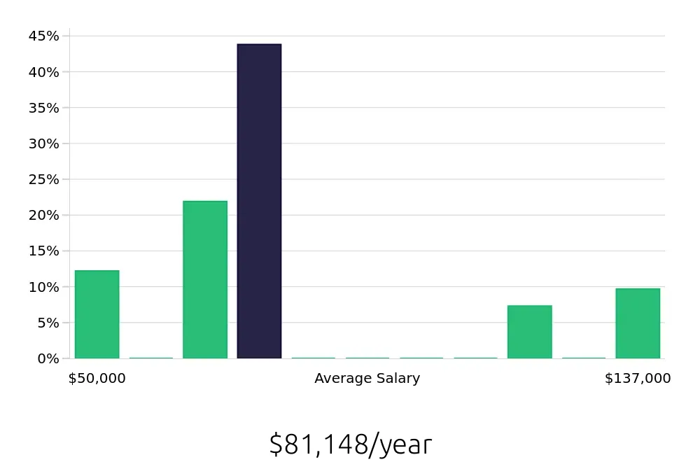 Graph depicting the yearly salary distribution for Surgical Technician jobs in New Hyde Park, NY, showing an average salary of $81,148 with varying distribution percentages across salary ranges.