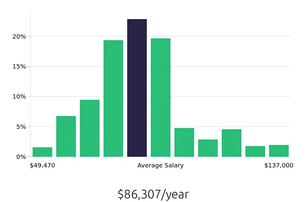Graph depicting the yearly salary distribution for Surgical Technician jobs in New York, NY, showing an average salary of $86,307 with varying distribution percentages across salary ranges.