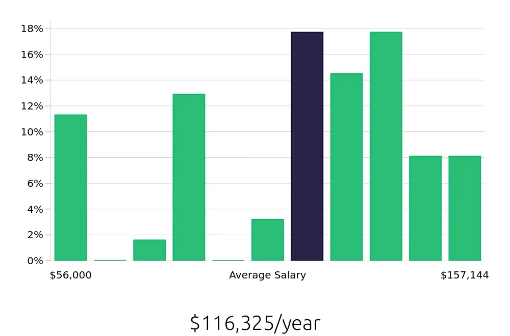 Graph depicting the yearly salary distribution for Surgical Technician jobs in Norfolk, VA, showing an average salary of $116,325 with varying distribution percentages across salary ranges.