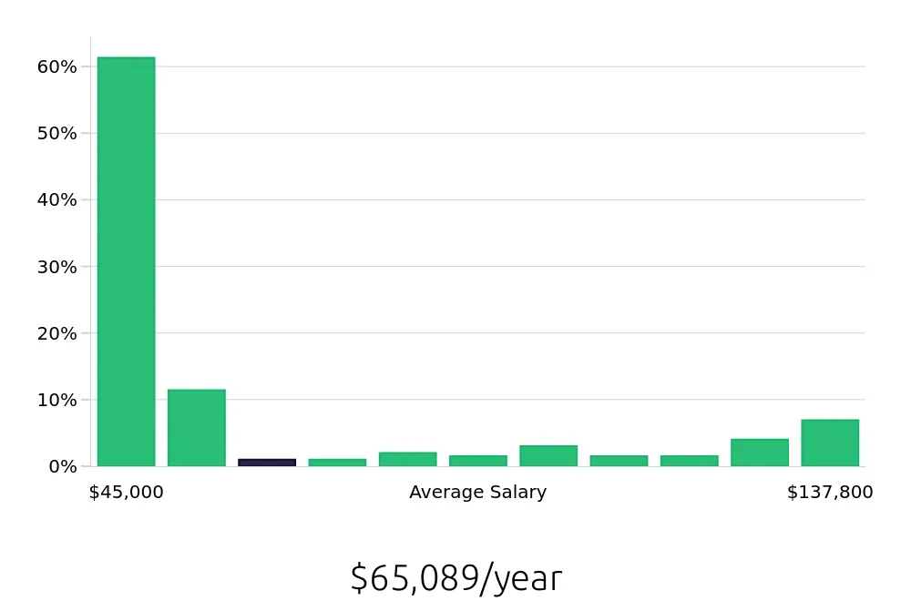 Graph depicting the yearly salary distribution for Surgical Technician jobs in Norman, OK, showing an average salary of $65,089 with varying distribution percentages across salary ranges.