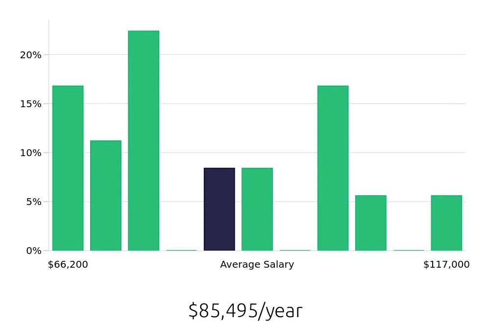 Graph depicting the yearly salary distribution for Surgical Technician jobs in Northridge, CA, showing an average salary of $85,495 with varying distribution percentages across salary ranges.