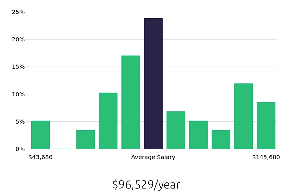 Graph depicting the yearly salary distribution for Surgical Technician jobs in Petoskey, MI, showing an average salary of $96,529 with varying distribution percentages across salary ranges.