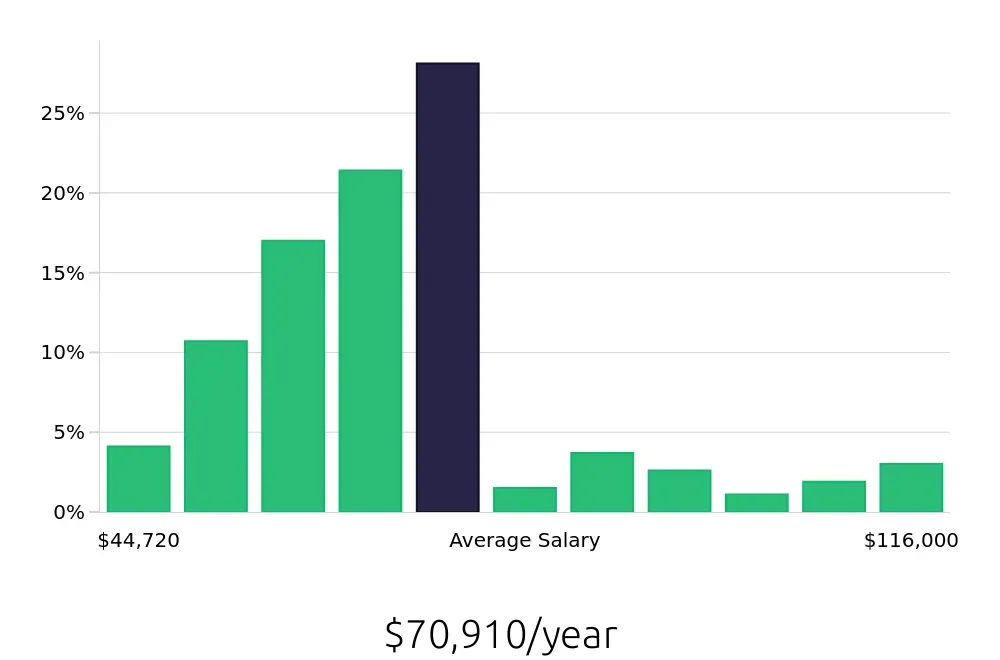 Graph depicting the yearly salary distribution for Surgical Technician jobs in Phoenix, AZ, showing an average salary of $70,910 with varying distribution percentages across salary ranges.