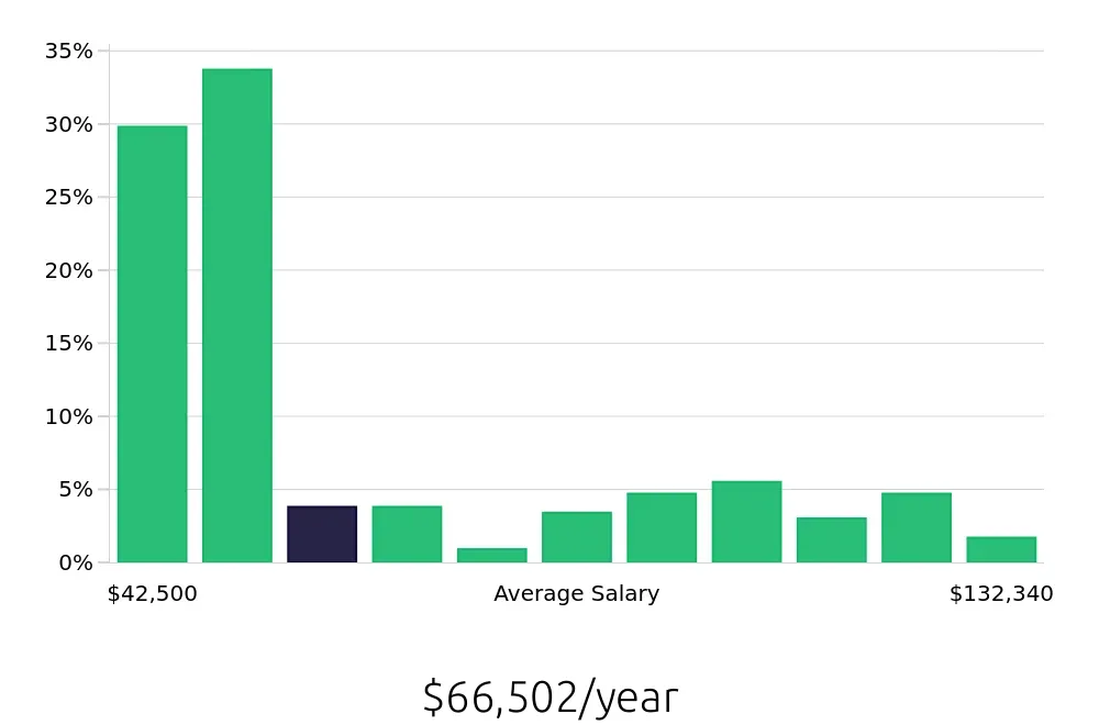 Graph depicting the yearly salary distribution for Surgical Technician jobs in Pittsburgh, PA, showing an average salary of $66,502 with varying distribution percentages across salary ranges.
