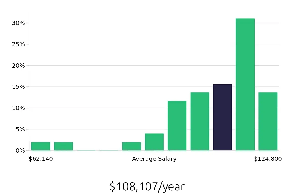 Graph depicting the yearly salary distribution for Surgical Technician jobs in Pittsfield, MA, showing an average salary of $108,107 with varying distribution percentages across salary ranges.