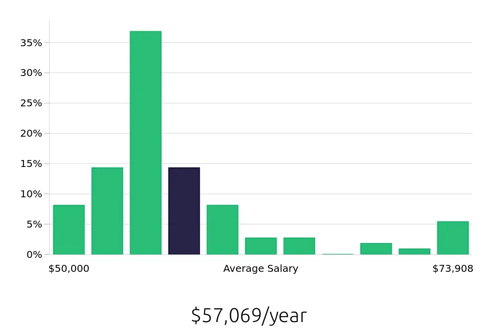 Graph depicting the yearly salary distribution for Surgical Technician jobs in Pottstown, PA, showing an average salary of $57,069 with varying distribution percentages across salary ranges.