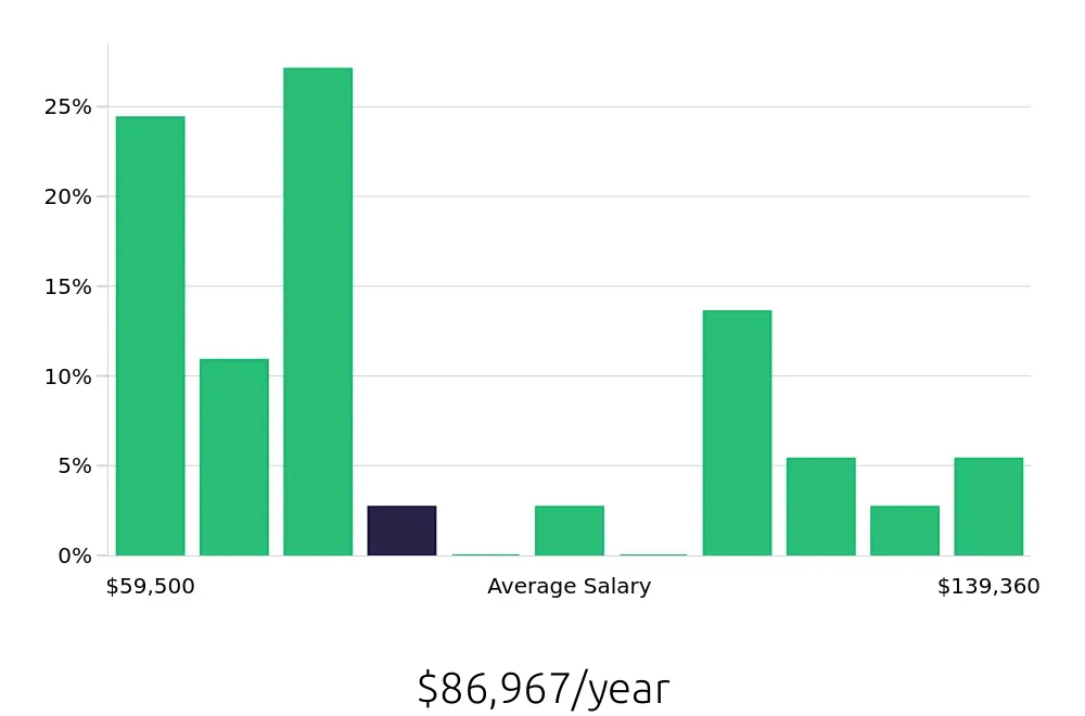 Graph depicting the yearly salary distribution for Surgical Technician jobs in Reading, PA, showing an average salary of $86,967 with varying distribution percentages across salary ranges.