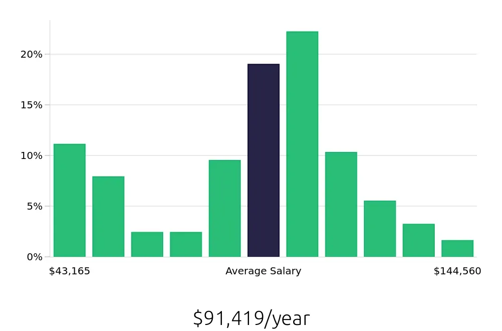 Graph depicting the yearly salary distribution for Surgical Technician jobs in Richmond, VA, showing an average salary of $91,419 with varying distribution percentages across salary ranges.