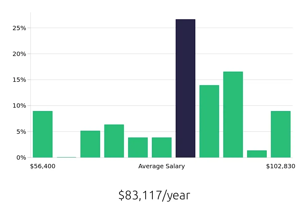 Graph depicting the yearly salary distribution for Surgical Technician jobs in Sacramento, CA, showing an average salary of $83,117 with varying distribution percentages across salary ranges.