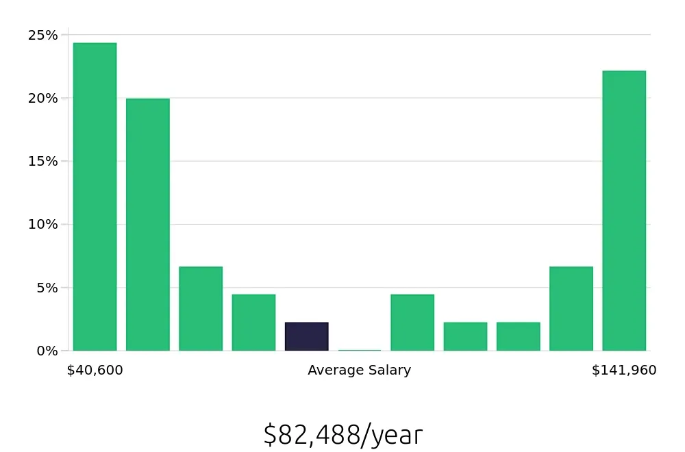 Graph depicting the yearly salary distribution for Surgical Technician jobs in Salt Lake City, UT, showing an average salary of $82,488 with varying distribution percentages across salary ranges.