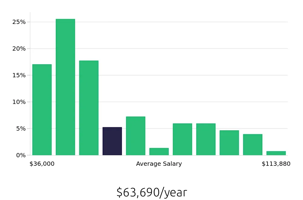 Graph depicting the yearly salary distribution for Surgical Technician jobs in San Antonio, TX, showing an average salary of $63,690 with varying distribution percentages across salary ranges.