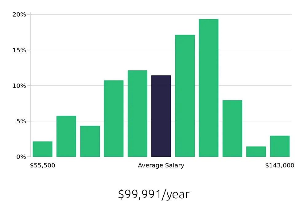 Graph depicting the yearly salary distribution for Surgical Technician jobs in San Francisco, CA, showing an average salary of $99,991 with varying distribution percentages across salary ranges.