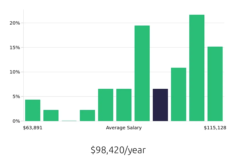 Graph depicting the yearly salary distribution for Surgical Technician jobs in San Jose, CA, showing an average salary of $98,420 with varying distribution percentages across salary ranges.