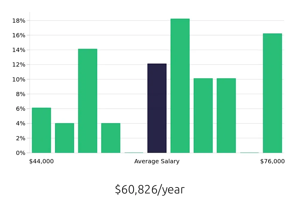 Graph depicting the yearly salary distribution for Surgical Technician jobs in Scottsdale, AZ, showing an average salary of $60,826 with varying distribution percentages across salary ranges.