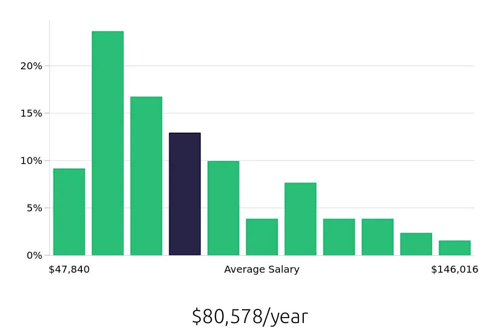 Graph depicting the yearly salary distribution for Surgical Technician jobs in Tucson, AZ, showing an average salary of $80,578 with varying distribution percentages across salary ranges.